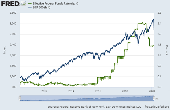 Chart of the S&P500 index vs. the effective Fed Funds rate. Source: St.Louis Fed