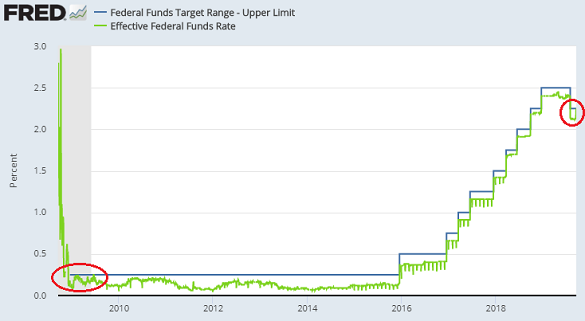Chart of Effective Fed Funds rate vs. US Fed's upper target Chart of Effective Fed Funds rate vs. US Fed's upper target