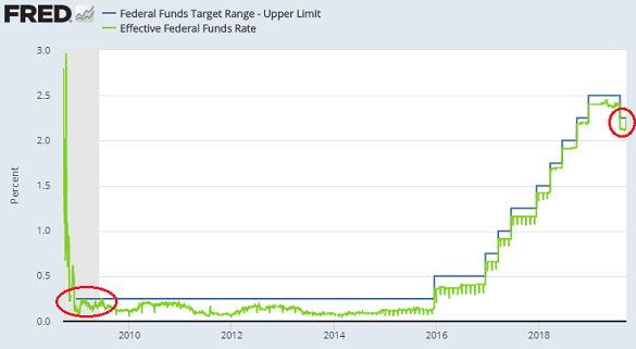 Chart of Effective Fed Funds rate vs. US Fed's upper target