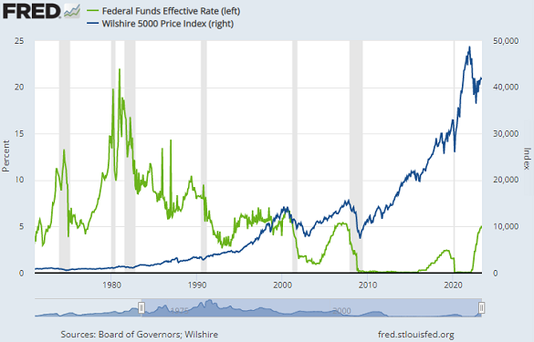 Chart of US Fed Funds rate vs. Wilshire stock index. Source: St.Louis Fed