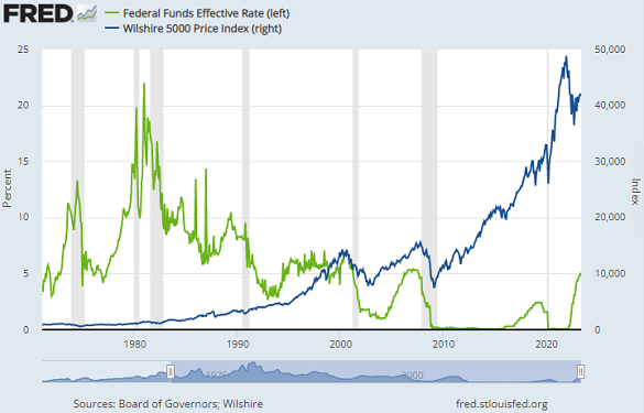 Abbildung des US-Leitzinses im Vergleich zum Wilshire-Aktienindex. Quelle: St. Louis Fed