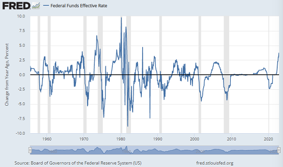 Chart of year-over-year change in percentage points of effective Fed Funds rate. Source: St.Louis Fed