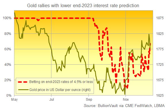 Chart of market-based odds of US Fed Funds target rate ending 2023 at 4.5% or below vs. Dollar gold price. Source: BullionVault via CME, LBMA