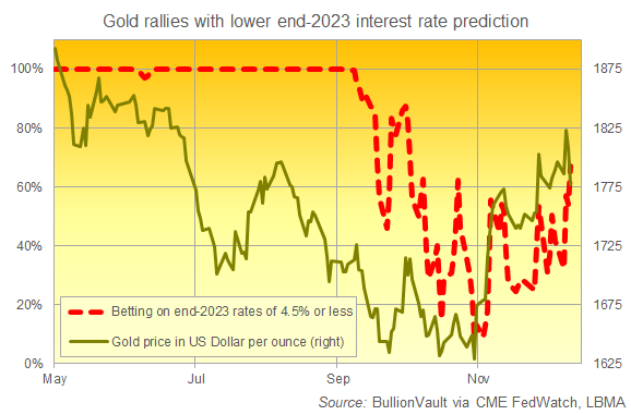 Chart of market-based odds of US Fed Funds target rate ending 2023 at 4.5% or below vs. Dollar gold price. Source: BullionVault via CME, LBMA Chart of market-based odds of US Fed Funds target rate ending 2023 at 4.5% or below vs. Dollar gold price. Source: BullionVault via CME, LBMA