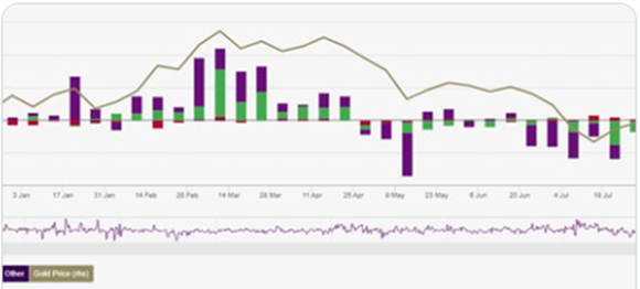 ETFs registered net outflows of 6.7t (US$375mn) in the week ending 26 Aug. Source: World Gold Council ETFs registered net outflows of 6.7t (US$375mn) in the week ending 26 Aug. Source: World Gold Council