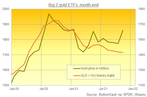 Chart of GLD plus IAU gold ETFs' size in tonnes (right axis). Source: BullionVault