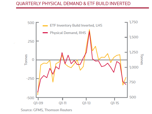 Chart of ETF gold demand vs physical offtake from GFMS' Gold 2016 survey update Q2