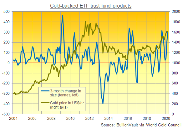 Chart of gold-backed ETF holdings, 3-month change, versus the Dollar gold price. Source: BullionVault via WGC Chart of gold-backed ETF holdings, 3-month change, versus the Dollar gold price. Source: BullionVault via WGC