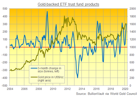 Chart of gold-backed ETF holdings, 3-month change, versus the Dollar gold price. Source: BullionVault via WGC