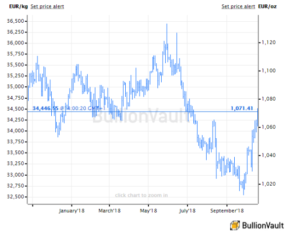 Gold Price Chart Last 12 Months