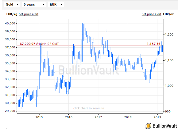 Gold Chart In Euro