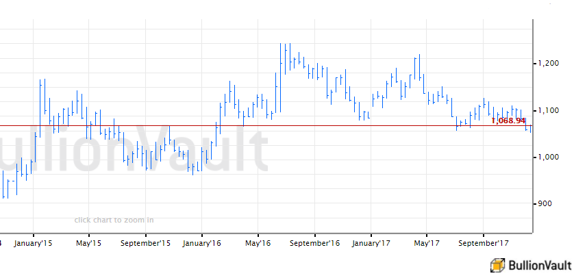 Chart of gold bullion bars priced in the Euro. Source: BullionVault