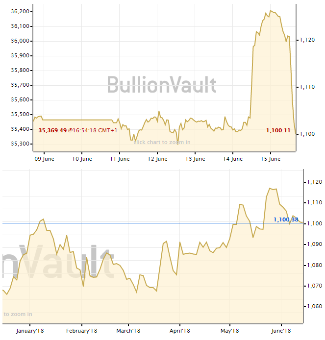 Gold Euro Chart 10 Years