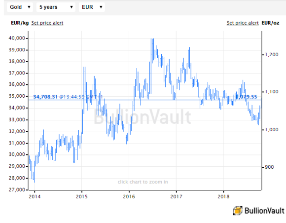 Chart of gold priced in Euros, last 5 years. Source: BullionVault Chart of gold priced in Euros, last 5 years. Source: BullionVault