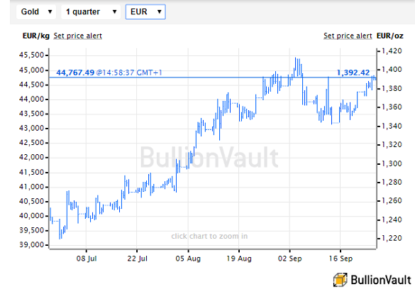 Chart of Euro gold price, last 3 months. Source: BullionVault