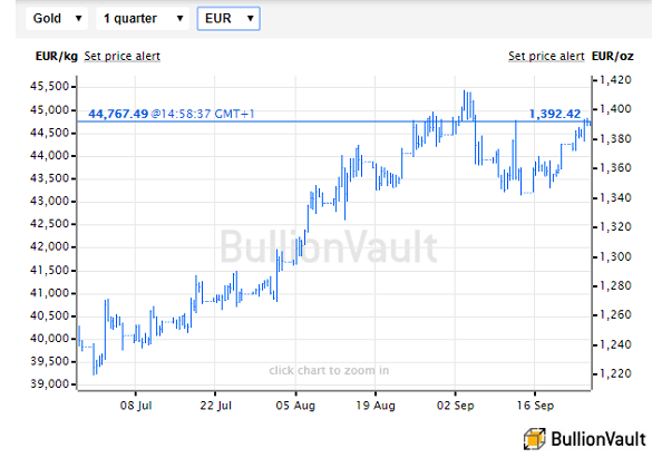Chart of Euro gold price, last 3 months. Source: BullionVault Chart of Euro gold price, last 3 months. Source: BullionVault