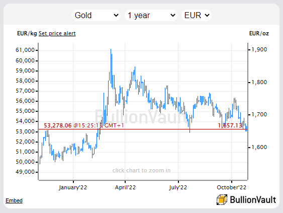 Gold priced in Euros, last 12 months. Source: BullionVault