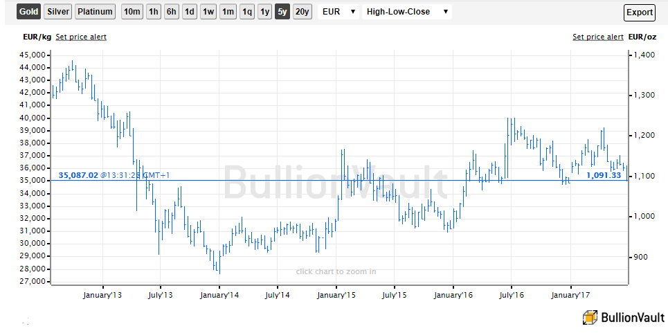 Gold Price Chart Last 5 Years