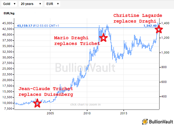 Chart of Euro gold price per ounce under ECB Presidents Duisenberg, Trichet, Draghi. Source: BullionVault Chart of Euro gold price per ounce under ECB Presidents Duisenberg, Trichet, Draghi. Source: BullionVault