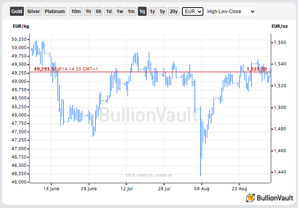 Chart of gold priced in Euros. Source: BullionVault Chart of gold priced in Euros. Source: BullionVault