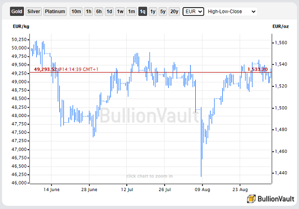 Chart of gold priced in Euros. Source: BullionVault