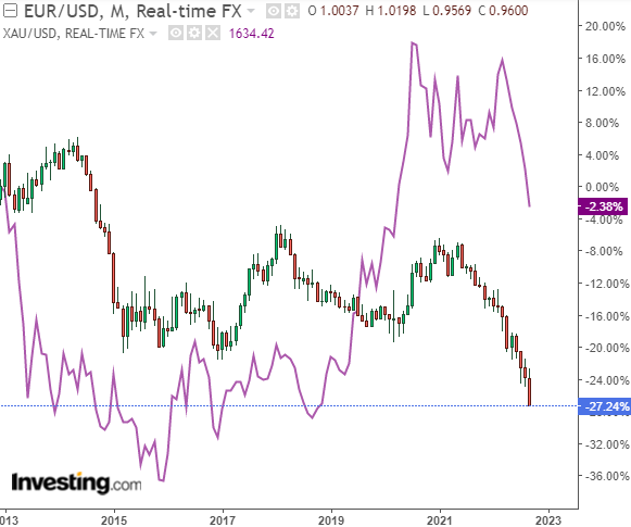 Chart of EUR/USD and gold priced in Dollars (purple) over last 10 years. Source: Investing.com