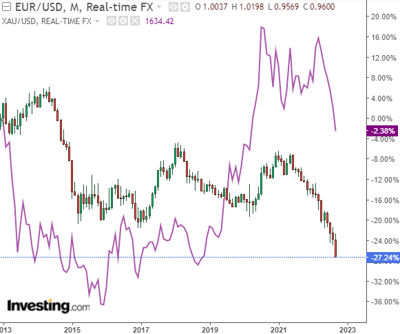 Chart of EUR/USD and gold priced in Dollars (purple) over last 10 years. Source: Investing.com Chart of EUR/USD and gold priced in Dollars (purple) over last 10 years. Source: Investing.com