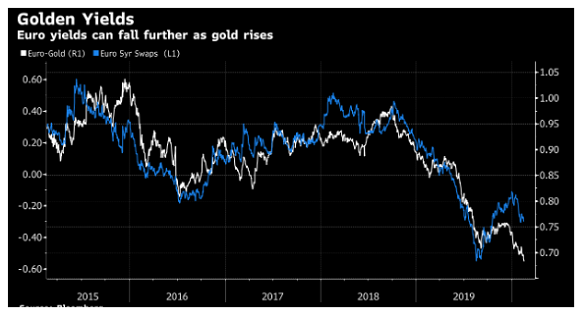 Chart of Euro gold price (inverted, white) vs. Eurozone bond yields Chart of Euro gold price (inverted, white) vs. Eurozone bond yields