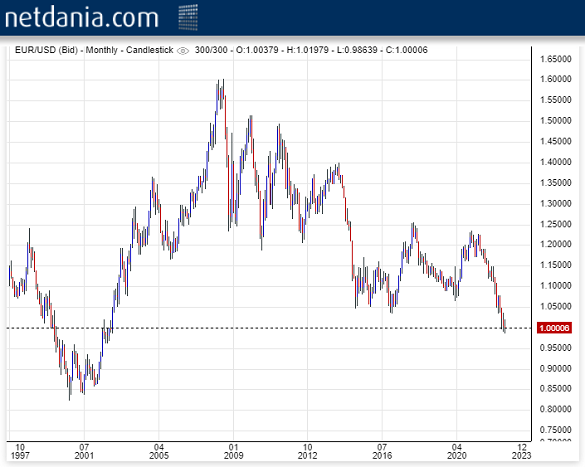 EUR/USD exchange rate. Source: NetDania