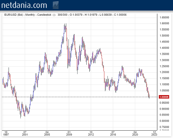 EUR/USD exchange rate. Source: NetDania EUR/USD exchange rate. Source: NetDania