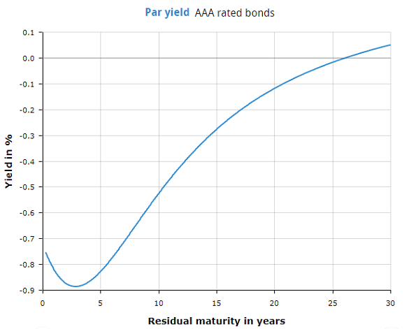 Chart of yield curve for Eurozone AAA bonds. Source: ECB Chart of yield curve for Eurozone AAA bonds. Source: ECB