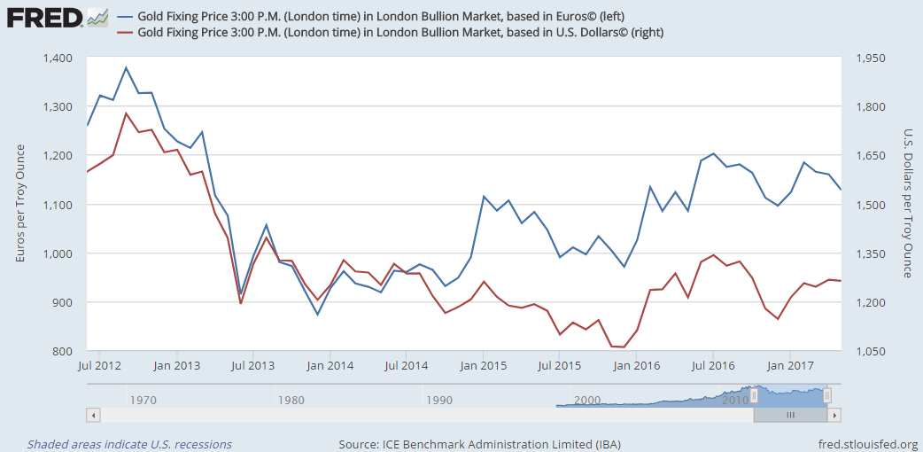 Chart of end-month gold priced in Euros (left) and US Dollars (right) 