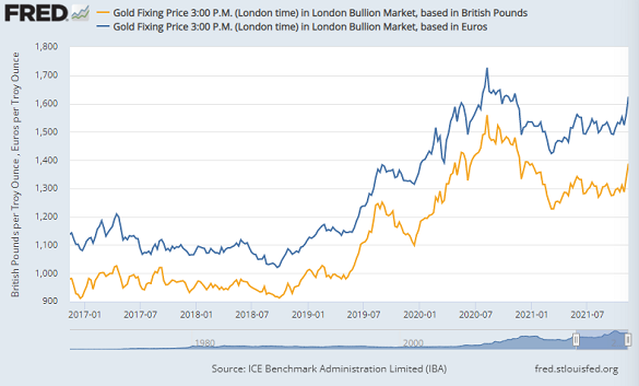Chart of week-end gold price in EUR and GBP per ounce. Source: St.Louis Fed via LBMA/IBA