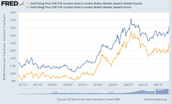 Chart of week-end gold price in EUR and GBP per ounce. Source: St.Louis Fed via LBMA/IBA Chart of week-end gold price in EUR and GBP per ounce. Source: St.Louis Fed via LBMA/IBA