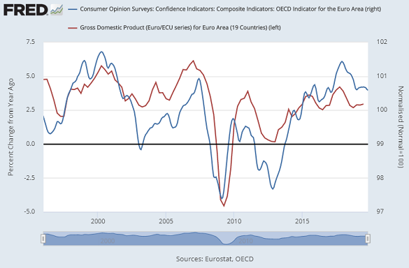 Chart of Eurozone GDP growth vs. consumer confidence (OECD data). Source: St.Louis Fed Chart of Eurozone GDP growth vs. consumer confidence (OECD data). Source: St.Louis Fed
