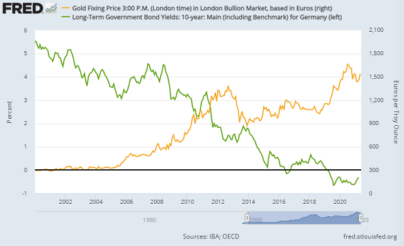 Chart of 10-year German Bund yields vs. gold priced in Euros. Source: St.Louis Fed Chart of 10-year German Bund yields vs. gold priced in Euros. Source: St.Louis Fed