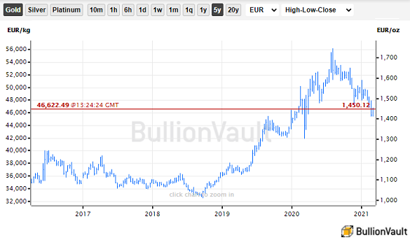 Chart of gold priced in Euros. Source: BullionVault Chart of gold priced in Euros. Source: BullionVault