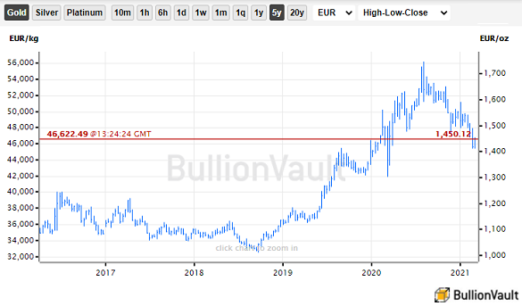 Chart of gold priced in Euros. Source: BullionVault