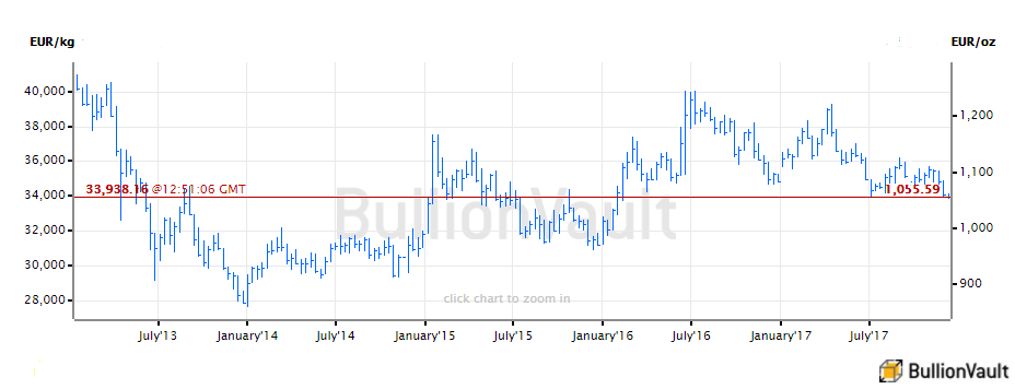 Spot Gold Chart 5 Years