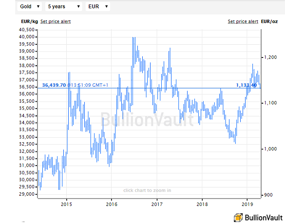 Chart of Euro gold prices. Source: BullionVault Chart of Euro gold prices. Source: BullionVault