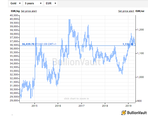 Chart of Euro gold prices. Source: BullionVault