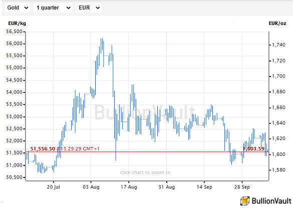 Chart of gold priced in Euros, last 3 months. Source: BullionVault Chart of gold priced in Euros, last 3 months. Source: BullionVault
