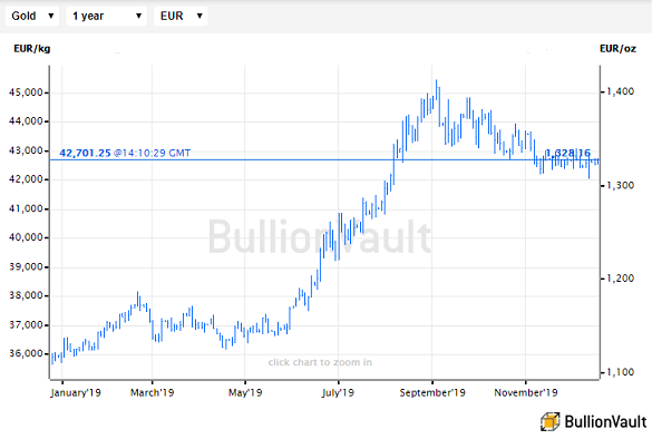 Chart of Euro gold price, last 12 months. Source: BullionVault