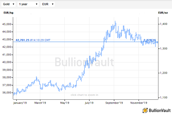 Chart of Euro gold price, last 12 months. Source: BullionVault Chart of Euro gold price, last 12 months. Source: BullionVault