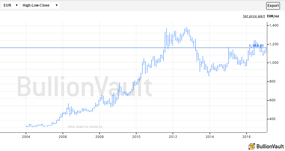 Chart of the wholesale bullion 'spot' gold price in Euros