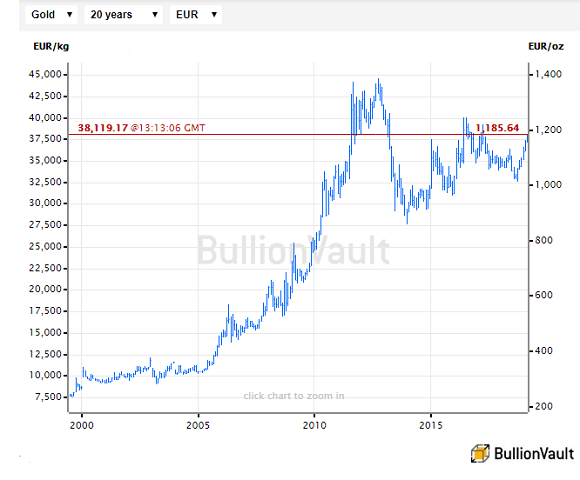 Chart Of Gold Prices Last 20 Years