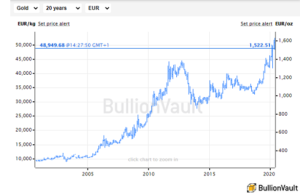 Chart of gold priced in Euros, last 20 years. Source: BullionVault