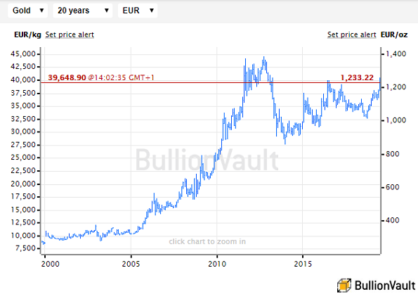 Gld Price Chart