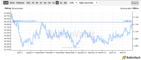 Chart of gold priced in Euros. Source: BullionVault Chart of gold priced in Euros. Source: BullionVault
