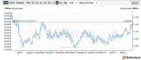 Chart of gold priced in Euros. Source: BullionVault